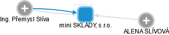 mini SKLADY, s.r.o. - obrázek vizuálního zobrazení vztahů obchodního rejstříku