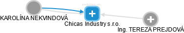 Chicas Industry s.r.o. - obrázek vizuálního zobrazení vztahů obchodního rejstříku