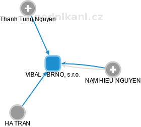 VIBAL - BRNO, s.r.o. - obrázek vizuálního zobrazení vztahů obchodního rejstříku