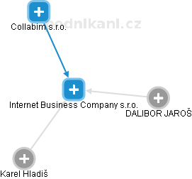 Internet Business Company s.r.o. - obrázek vizuálního zobrazení vztahů obchodního rejstříku