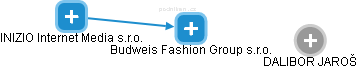 Budweis Fashion Group s.r.o. - obrázek vizuálního zobrazení vztahů obchodního rejstříku