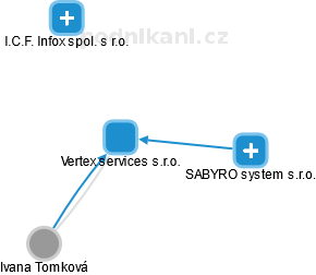Vertex services s.r.o. - obrázek vizuálního zobrazení vztahů obchodního rejstříku