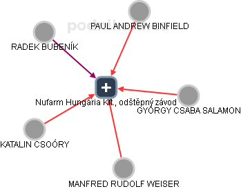Nufarm Hungária Kft., odštěpný závod - obrázek vizuálního zobrazení vztahů obchodního rejstříku