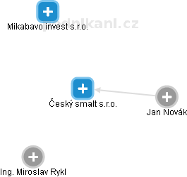 Český smalt s.r.o. - obrázek vizuálního zobrazení vztahů obchodního rejstříku