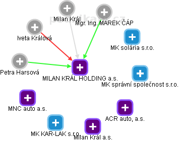 MILAN KRÁL HOLDING a.s. - obrázek vizuálního zobrazení vztahů obchodního rejstříku
