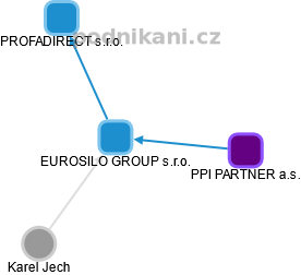 EUROSILO GROUP s.r.o. - obrázek vizuálního zobrazení vztahů obchodního rejstříku