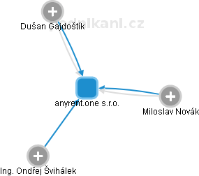 anyrent.one s.r.o. - obrázek vizuálního zobrazení vztahů obchodního rejstříku
