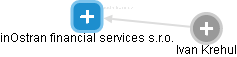 inOstran financial services s.r.o. - obrázek vizuálního zobrazení vztahů obchodního rejstříku