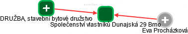 Společenství vlastníků Dunajská 29 Brno - obrázek vizuálního zobrazení vztahů obchodního rejstříku