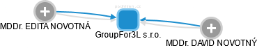 GroupFor3L s.r.o. - obrázek vizuálního zobrazení vztahů obchodního rejstříku