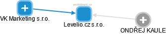 Levelio.cz s.r.o. - obrázek vizuálního zobrazení vztahů obchodního rejstříku