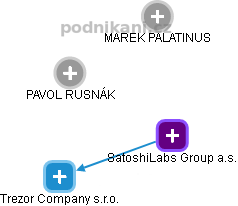 SatoshiLabs Group a.s. - obrázek vizuálního zobrazení vztahů obchodního rejstříku
