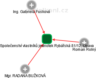 Společenství vlastníků jednotek Rybářská 81/12, Opava - obrázek vizuálního zobrazení vztahů obchodního rejstříku