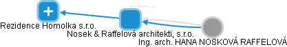 Nosek & Raffelová architekti, s.r.o. - obrázek vizuálního zobrazení vztahů obchodního rejstříku