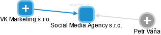 Social Media Agency s.r.o. - obrázek vizuálního zobrazení vztahů obchodního rejstříku
