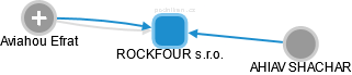 ROCKFOUR s.r.o. - obrázek vizuálního zobrazení vztahů obchodního rejstříku