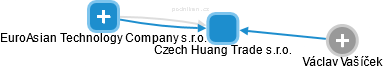 Czech Huang Trade s.r.o. - obrázek vizuálního zobrazení vztahů obchodního rejstříku
