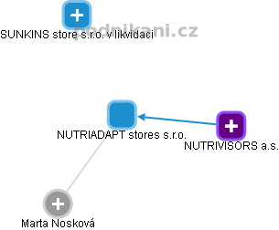 NUTRIADAPT stores s.r.o. - obrázek vizuálního zobrazení vztahů obchodního rejstříku