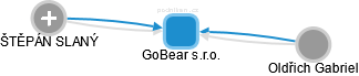 GoBear s.r.o. - obrázek vizuálního zobrazení vztahů obchodního rejstříku