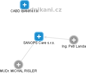 SANOPS Care s.r.o. - obrázek vizuálního zobrazení vztahů obchodního rejstříku