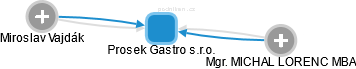 Prosek Gastro s.r.o. - obrázek vizuálního zobrazení vztahů obchodního rejstříku