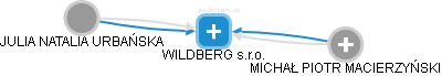 WILDBERG s.r.o. - obrázek vizuálního zobrazení vztahů obchodního rejstříku