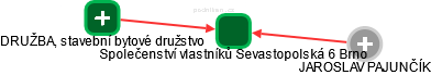 Společenství vlastníků Sevastopolská 6 Brno - obrázek vizuálního zobrazení vztahů obchodního rejstříku