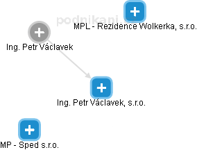 Ing. Petr Václavek, s.r.o. - obrázek vizuálního zobrazení vztahů obchodního rejstříku