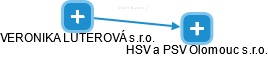 HSV a PSV Olomouc s.r.o. - obrázek vizuálního zobrazení vztahů obchodního rejstříku