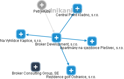 Broker Development, s.r.o. - obrázek vizuálního zobrazení vztahů obchodního rejstříku
