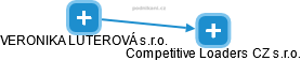 Competitive Loaders CZ s.r.o. - obrázek vizuálního zobrazení vztahů obchodního rejstříku