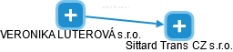 Sittard Trans CZ s.r.o. - obrázek vizuálního zobrazení vztahů obchodního rejstříku
