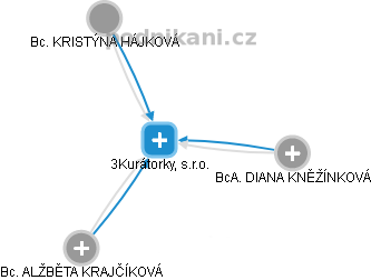 3Kurátorky, s.r.o. - obrázek vizuálního zobrazení vztahů obchodního rejstříku