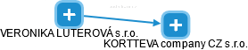 KORTTEVA company CZ s.r.o. - obrázek vizuálního zobrazení vztahů obchodního rejstříku