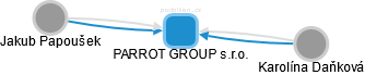 PARROT GROUP s.r.o. - obrázek vizuálního zobrazení vztahů obchodního rejstříku