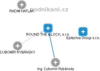 ROUND THE CLOCK, s.r.o. - obrázek vizuálního zobrazení vztahů obchodního rejstříku