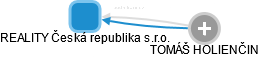 REALITY Česká republika s.r.o. - obrázek vizuálního zobrazení vztahů obchodního rejstříku