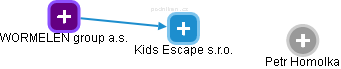 Kids Escape s.r.o. - obrázek vizuálního zobrazení vztahů obchodního rejstříku