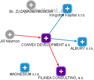 CONVEX DEVELOPMENT a.s. - obrázek vizuálního zobrazení vztahů obchodního rejstříku