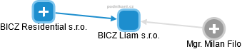 BICZ Liam s.r.o. - obrázek vizuálního zobrazení vztahů obchodního rejstříku