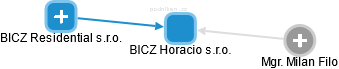 BICZ Horacio s.r.o. - obrázek vizuálního zobrazení vztahů obchodního rejstříku
