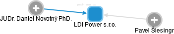 LDI Power s.r.o. - obrázek vizuálního zobrazení vztahů obchodního rejstříku