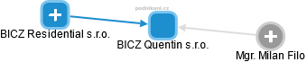 BICZ Quentin s.r.o. - obrázek vizuálního zobrazení vztahů obchodního rejstříku