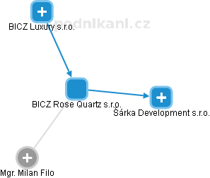 BICZ Rose Quartz s.r.o. - obrázek vizuálního zobrazení vztahů obchodního rejstříku