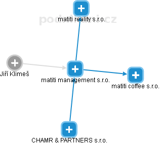 matiti management s.r.o. - obrázek vizuálního zobrazení vztahů obchodního rejstříku