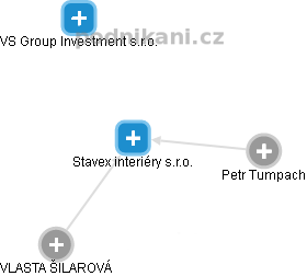 Stavex interiéry s.r.o. - obrázek vizuálního zobrazení vztahů obchodního rejstříku