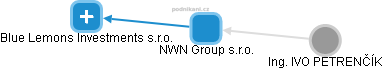 NWN Group s.r.o. - obrázek vizuálního zobrazení vztahů obchodního rejstříku