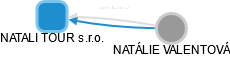 NATALI TOUR s.r.o. - obrázek vizuálního zobrazení vztahů obchodního rejstříku