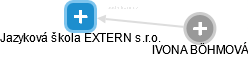 Jazyková škola EXTERN s.r.o. - obrázek vizuálního zobrazení vztahů obchodního rejstříku