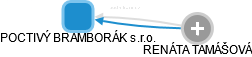 POCTIVÝ BRAMBORÁK s.r.o. - obrázek vizuálního zobrazení vztahů obchodního rejstříku
